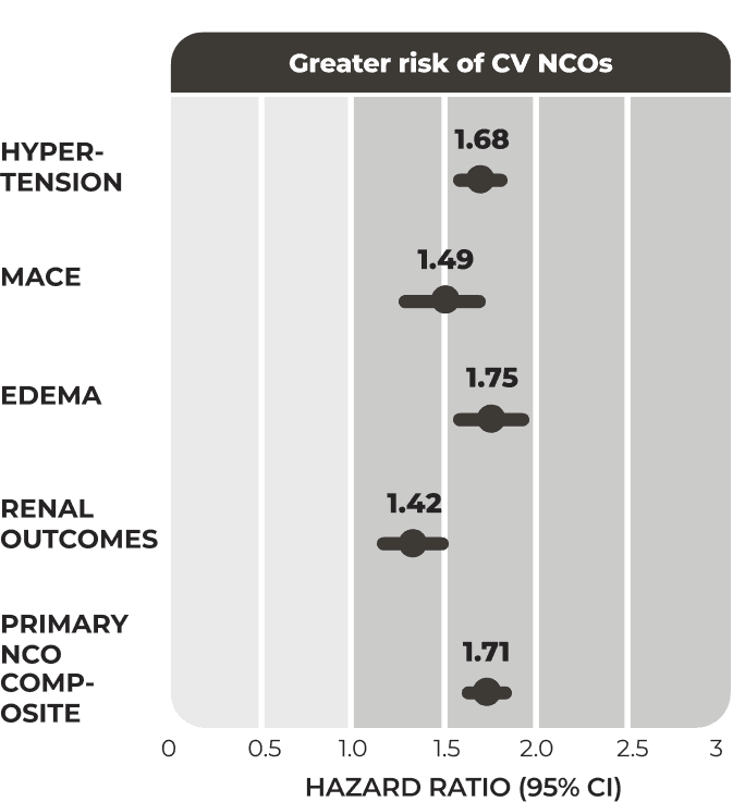Greater risk of CV NCOs